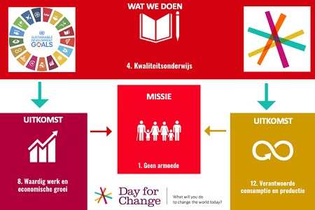 De Day for Change actie